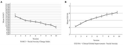 Remotely delivered cognitive therapy for social anxiety disorder in adolescence: Preliminary efficacy evidence based on changes throughout treatment